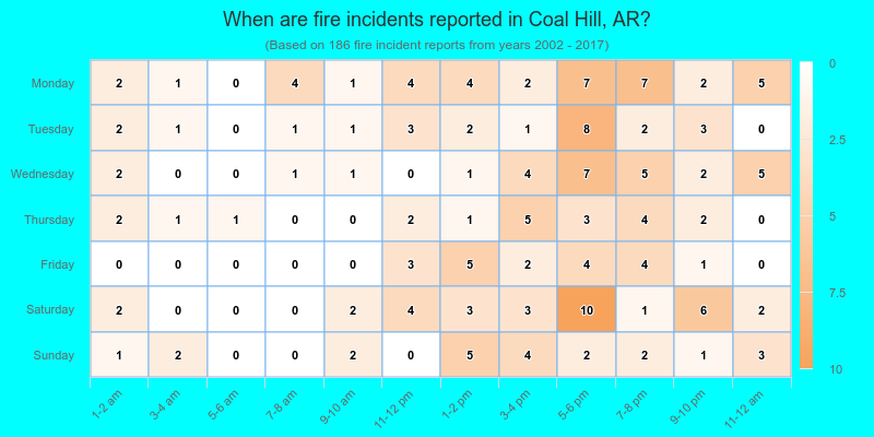 When are fire incidents reported in Coal Hill, AR?