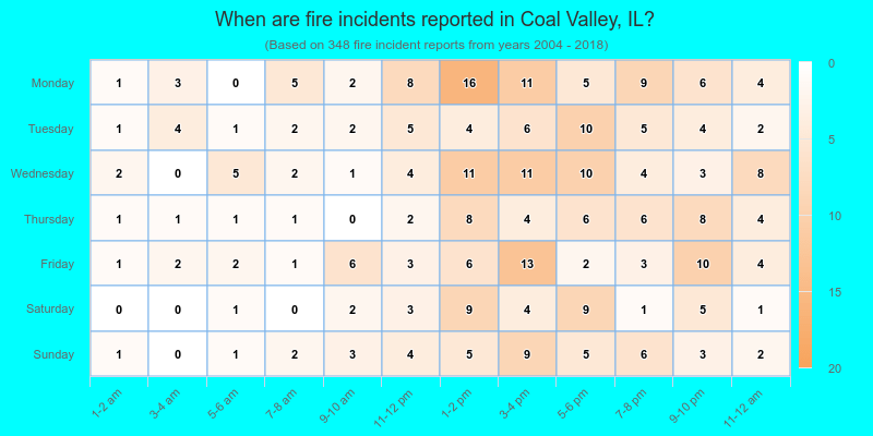 When are fire incidents reported in Coal Valley, IL?