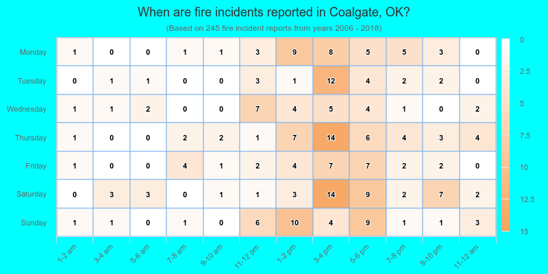 When are fire incidents reported in Coalgate, OK?