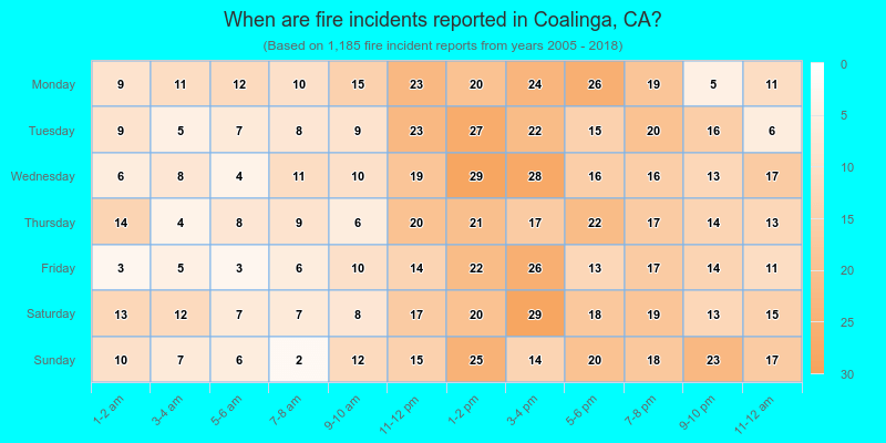 When are fire incidents reported in Coalinga, CA?