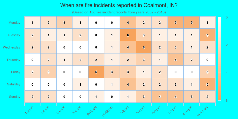 When are fire incidents reported in Coalmont, IN?