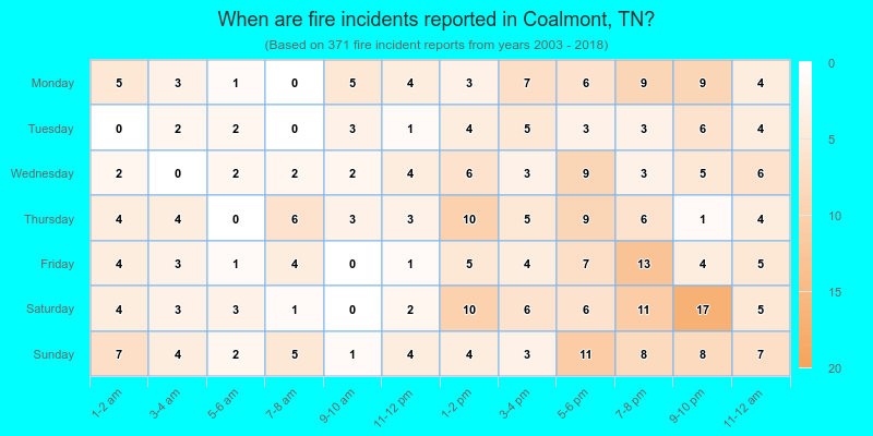 When are fire incidents reported in Coalmont, TN?