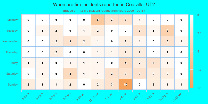 When are fire incidents reported in Coalville, UT?