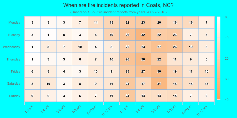 When are fire incidents reported in Coats, NC?