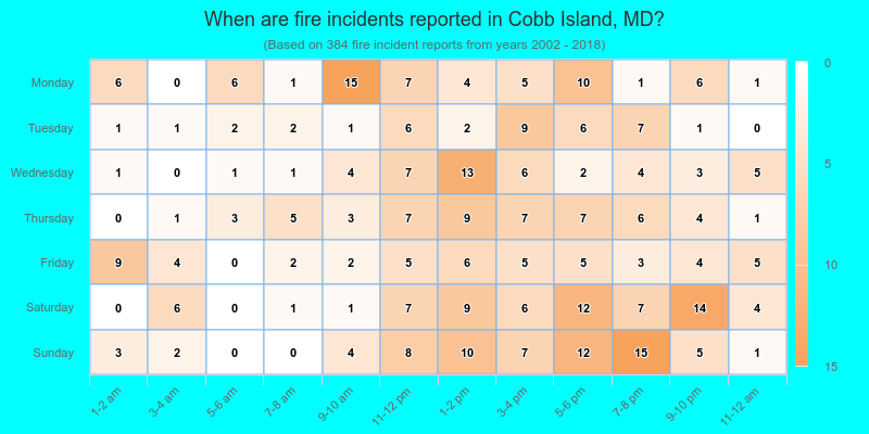 When are fire incidents reported in Cobb Island, MD?