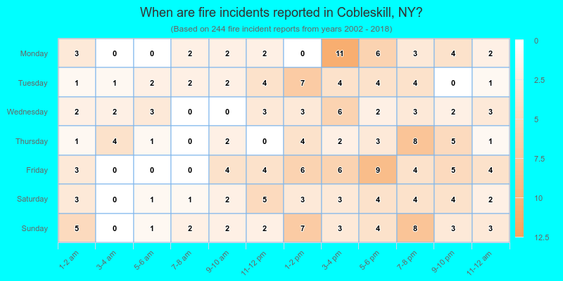 When are fire incidents reported in Cobleskill, NY?