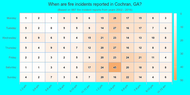 When are fire incidents reported in Cochran, GA?
