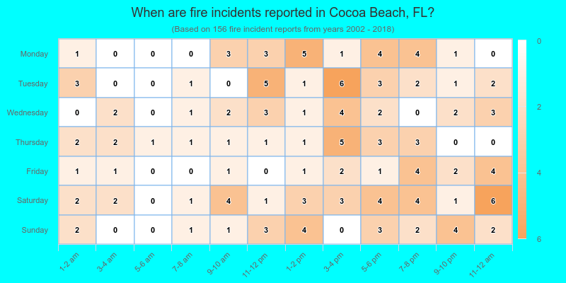 When are fire incidents reported in Cocoa Beach, FL?