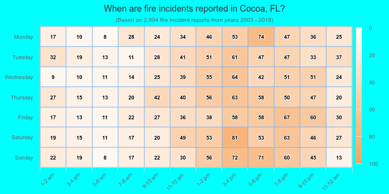 When are fire incidents reported in Cocoa, FL?