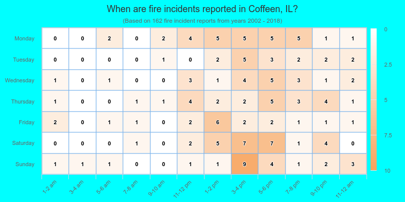 When are fire incidents reported in Coffeen, IL?