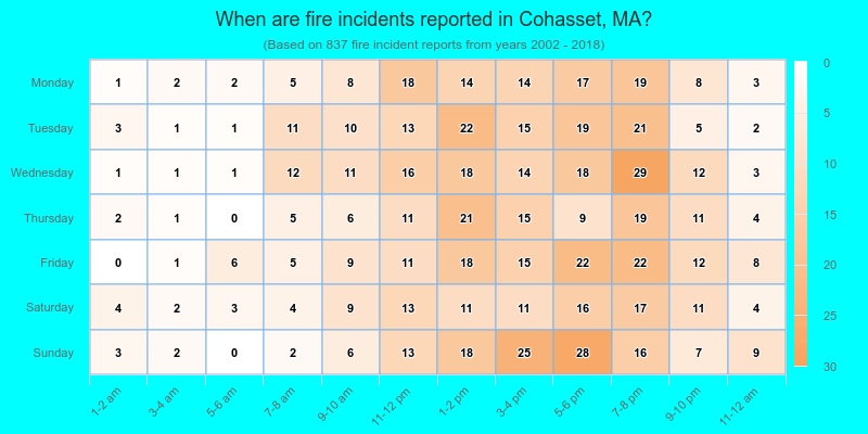 When are fire incidents reported in Cohasset, MA?