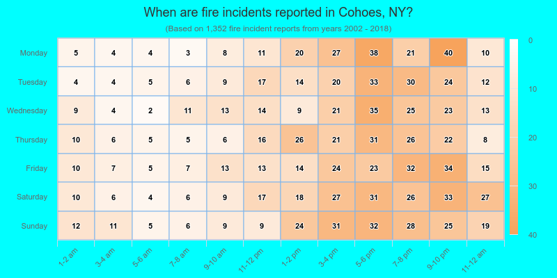 When are fire incidents reported in Cohoes, NY?