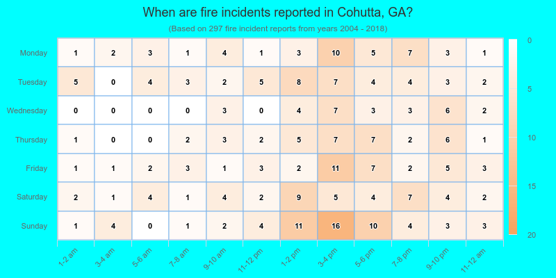 When are fire incidents reported in Cohutta, GA?