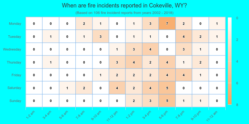 When are fire incidents reported in Cokeville, WY?