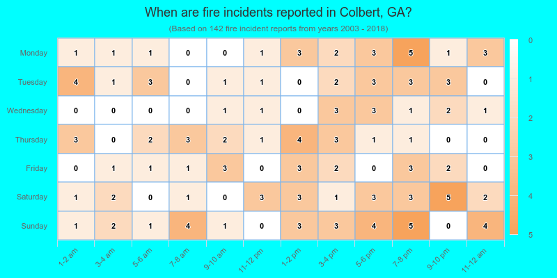 When are fire incidents reported in Colbert, GA?