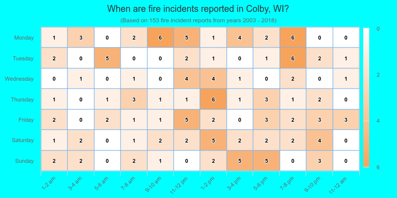 When are fire incidents reported in Colby, WI?