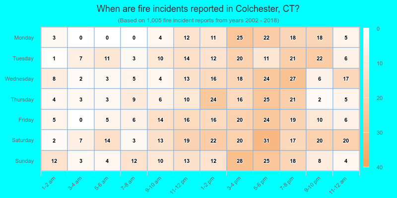 When are fire incidents reported in Colchester, CT?