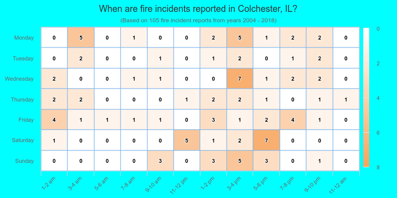 When are fire incidents reported in Colchester, IL?
