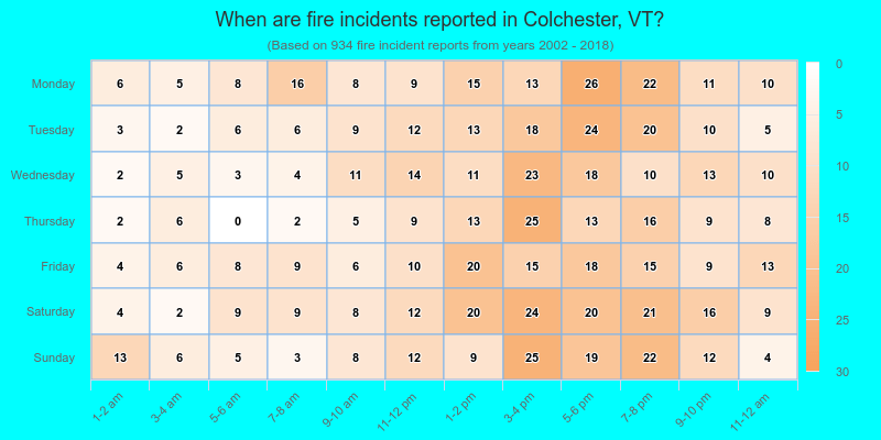 When are fire incidents reported in Colchester, VT?