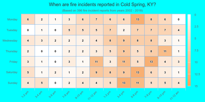 When are fire incidents reported in Cold Spring, KY?