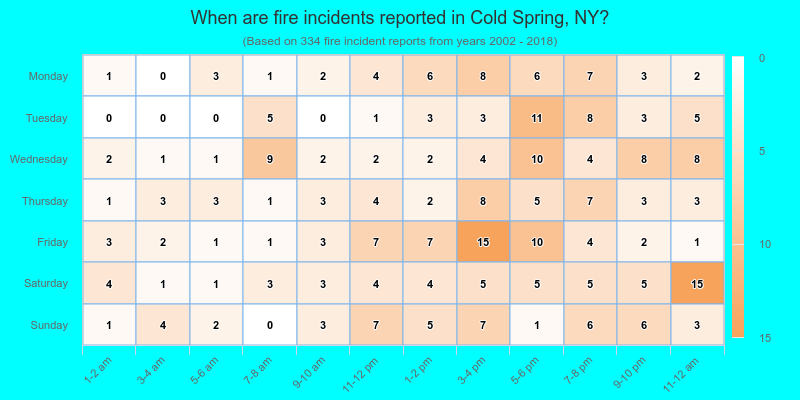 When are fire incidents reported in Cold Spring, NY?