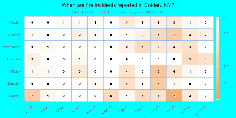 When are fire incidents reported in Colden, NY?