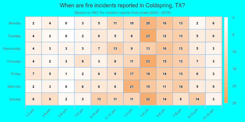 When are fire incidents reported in Coldspring, TX?
