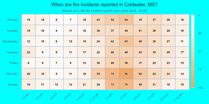 When are fire incidents reported in Coldwater, MS?