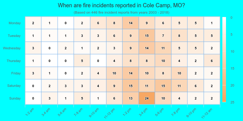 When are fire incidents reported in Cole Camp, MO?