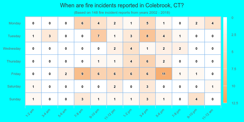 When are fire incidents reported in Colebrook, CT?