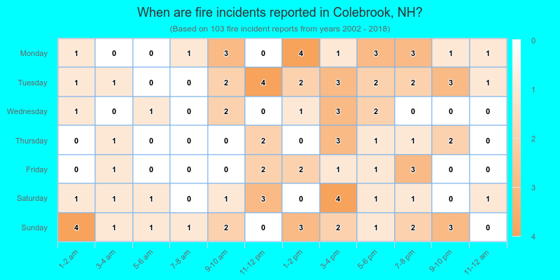 When are fire incidents reported in Colebrook, NH?