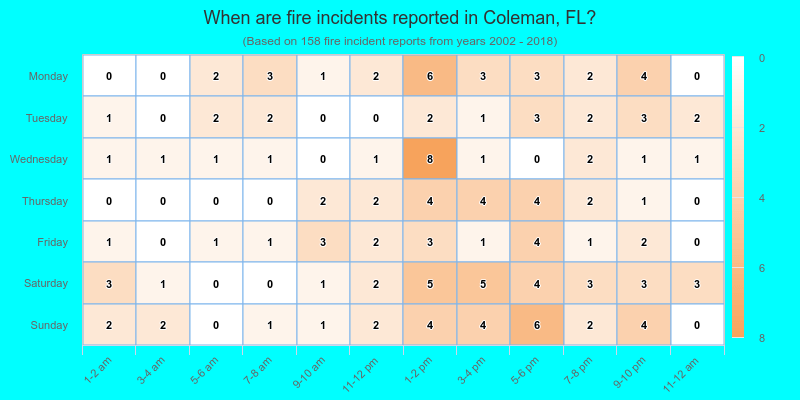 When are fire incidents reported in Coleman, FL?