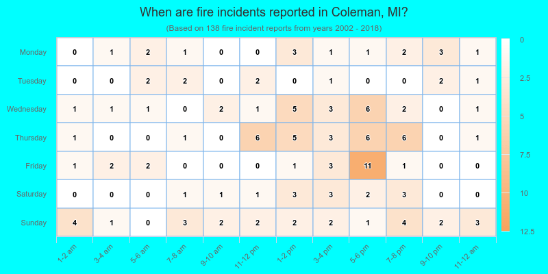 When are fire incidents reported in Coleman, MI?