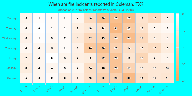When are fire incidents reported in Coleman, TX?