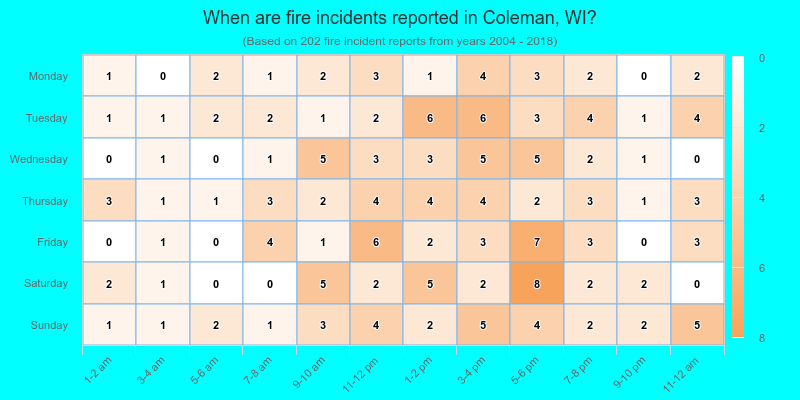 When are fire incidents reported in Coleman, WI?