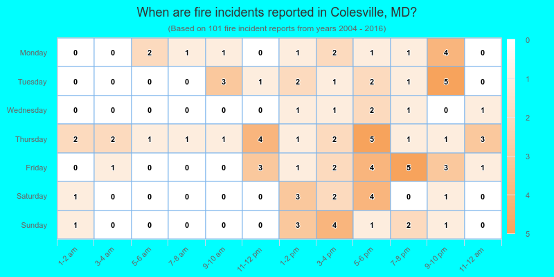 When are fire incidents reported in Colesville, MD?