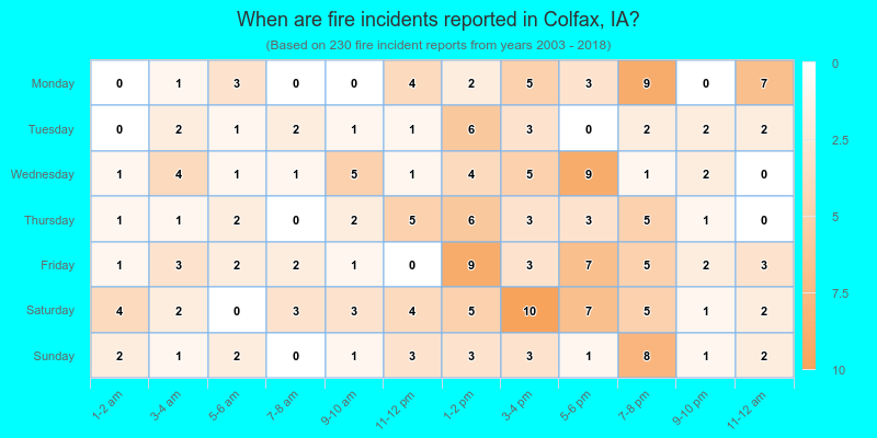 When are fire incidents reported in Colfax, IA?