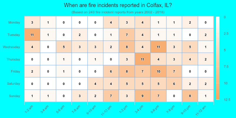 When are fire incidents reported in Colfax, IL?