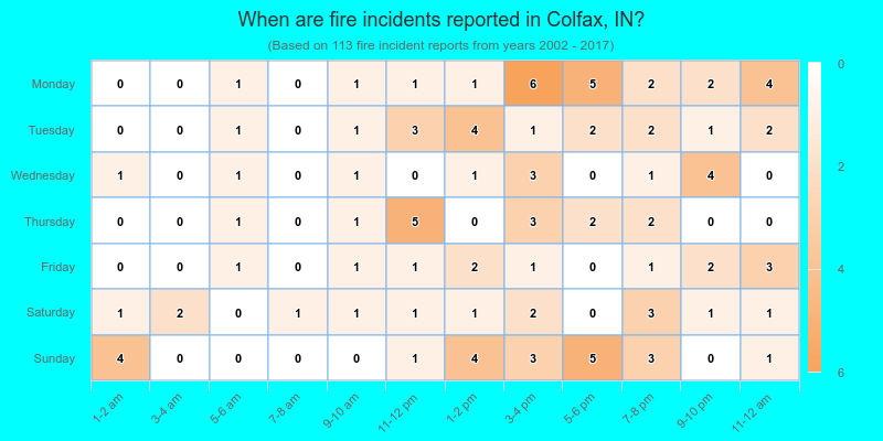 When are fire incidents reported in Colfax, IN?