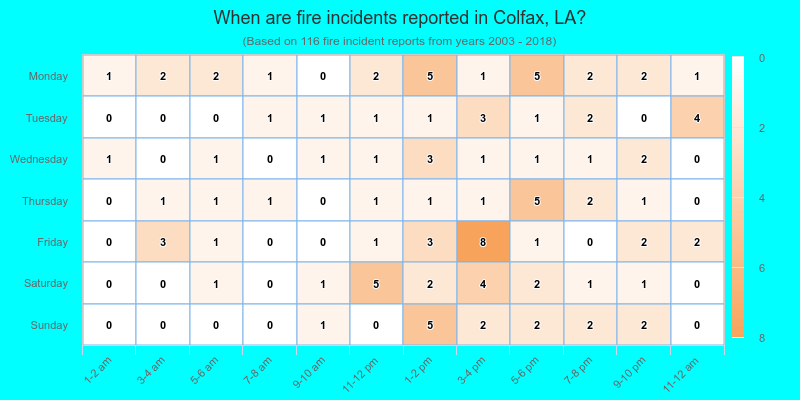 When are fire incidents reported in Colfax, LA?