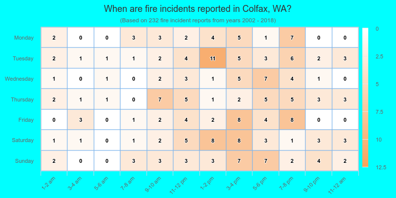 When are fire incidents reported in Colfax, WA?