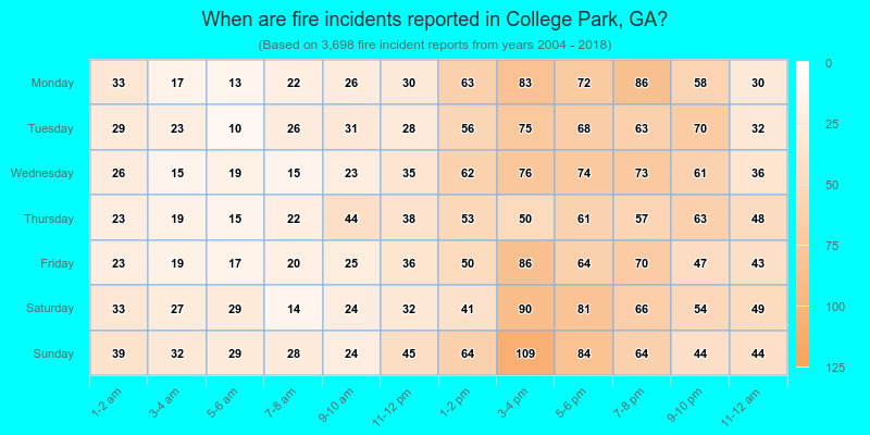 When are fire incidents reported in College Park, GA?