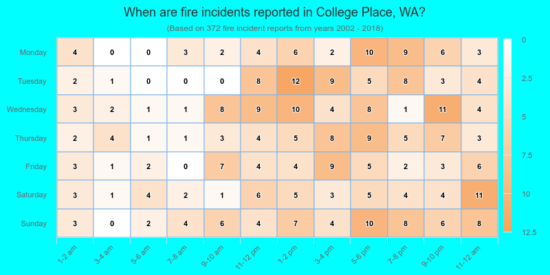 When are fire incidents reported in College Place, WA?