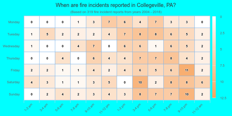 When are fire incidents reported in Collegeville, PA?