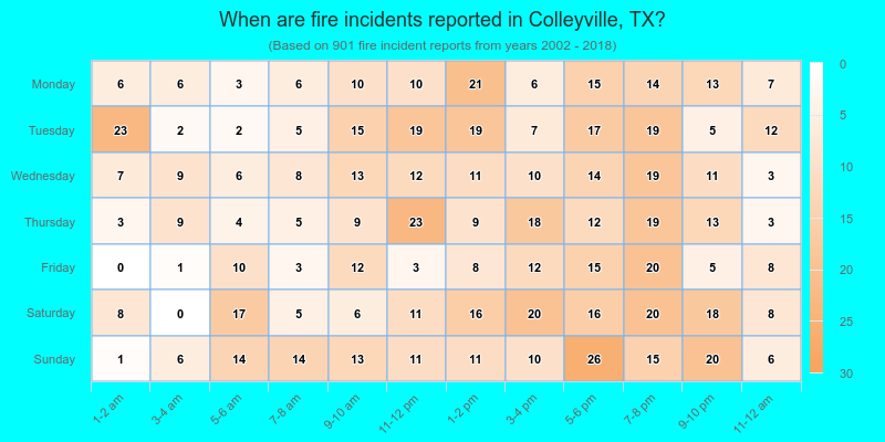 When are fire incidents reported in Colleyville, TX?