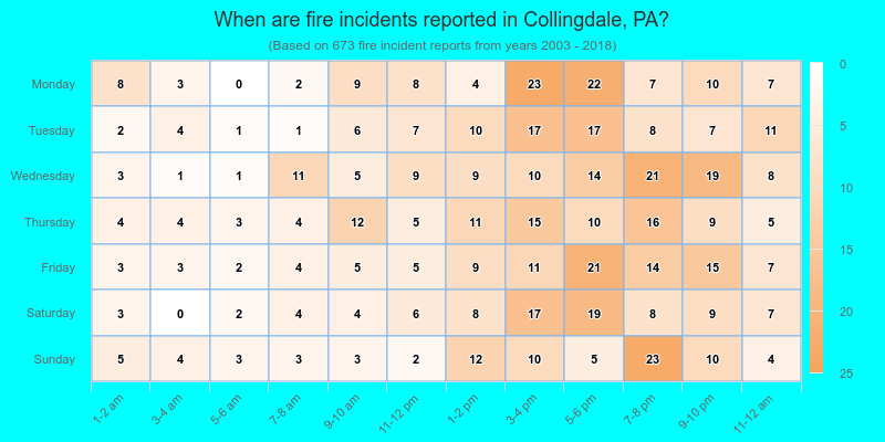 When are fire incidents reported in Collingdale, PA?