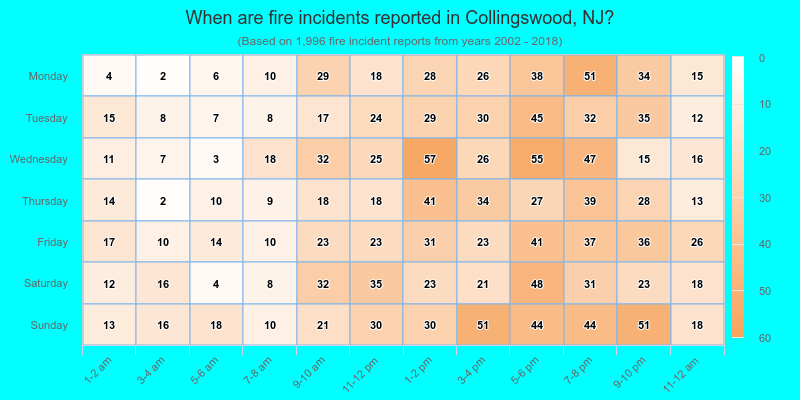 When are fire incidents reported in Collingswood, NJ?