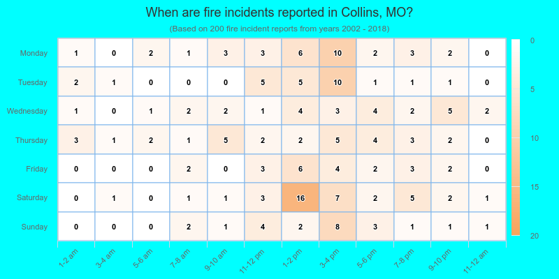 When are fire incidents reported in Collins, MO?