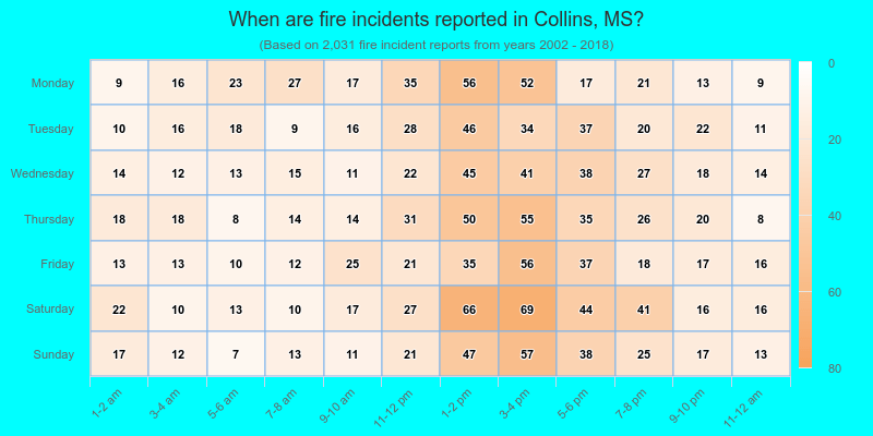 When are fire incidents reported in Collins, MS?