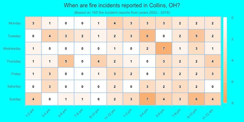 When are fire incidents reported in Collins, OH?